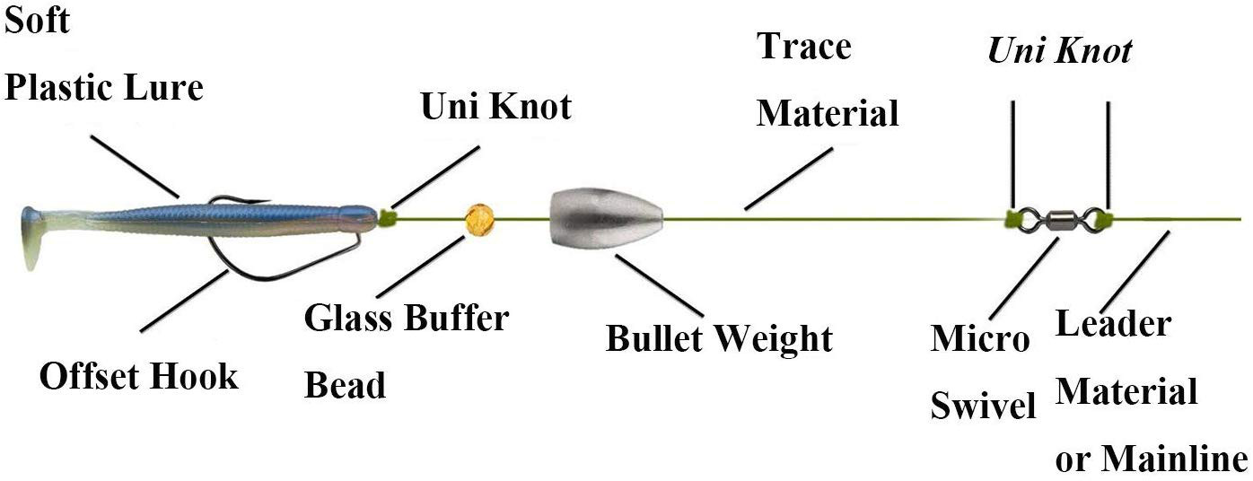 Texas Rig: Setup and Fishing Techniques